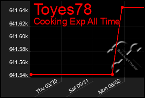 Total Graph of Toyes78