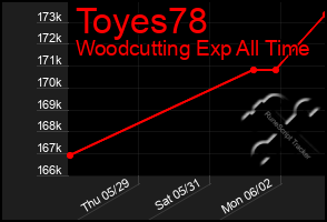 Total Graph of Toyes78