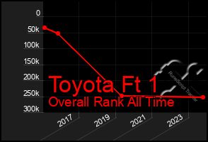 Total Graph of Toyota Ft 1