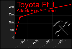 Total Graph of Toyota Ft 1