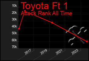 Total Graph of Toyota Ft 1