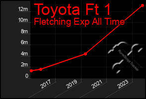 Total Graph of Toyota Ft 1