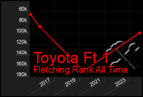 Total Graph of Toyota Ft 1