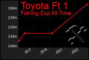 Total Graph of Toyota Ft 1