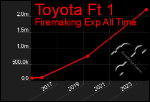 Total Graph of Toyota Ft 1