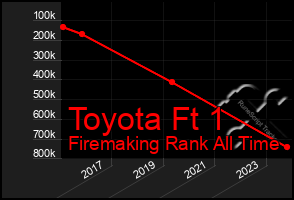 Total Graph of Toyota Ft 1