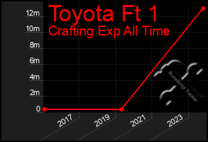 Total Graph of Toyota Ft 1