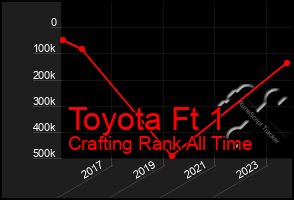 Total Graph of Toyota Ft 1