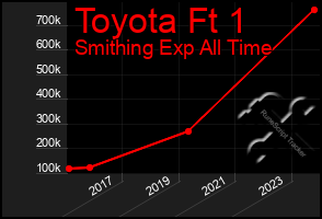 Total Graph of Toyota Ft 1