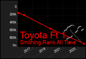 Total Graph of Toyota Ft 1