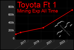 Total Graph of Toyota Ft 1