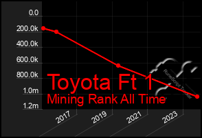 Total Graph of Toyota Ft 1