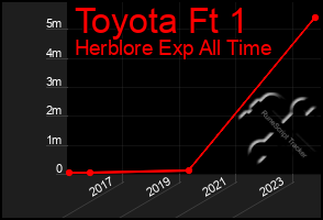 Total Graph of Toyota Ft 1