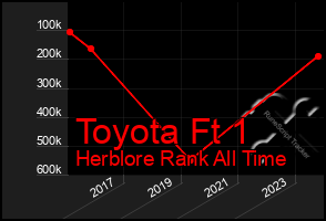 Total Graph of Toyota Ft 1