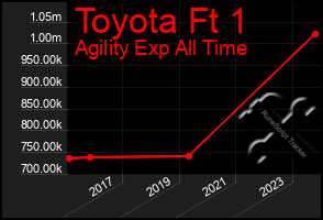 Total Graph of Toyota Ft 1