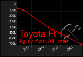 Total Graph of Toyota Ft 1