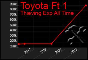 Total Graph of Toyota Ft 1