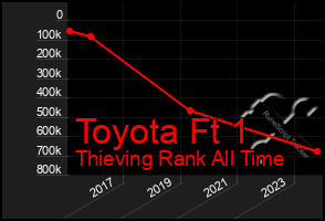 Total Graph of Toyota Ft 1