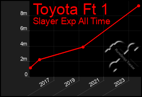 Total Graph of Toyota Ft 1