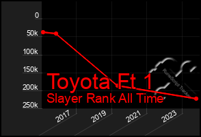 Total Graph of Toyota Ft 1