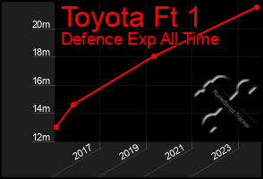 Total Graph of Toyota Ft 1