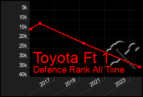 Total Graph of Toyota Ft 1