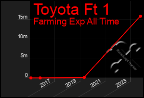 Total Graph of Toyota Ft 1