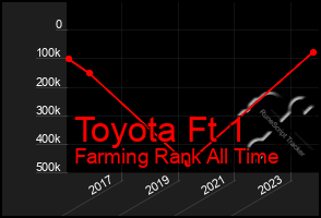 Total Graph of Toyota Ft 1