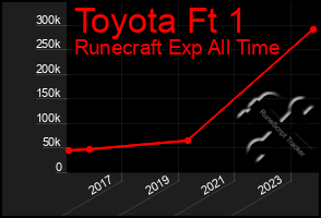 Total Graph of Toyota Ft 1