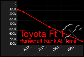 Total Graph of Toyota Ft 1