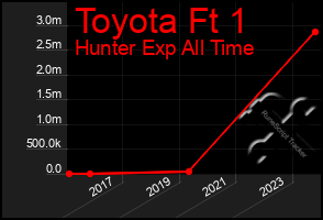 Total Graph of Toyota Ft 1