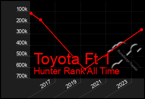 Total Graph of Toyota Ft 1