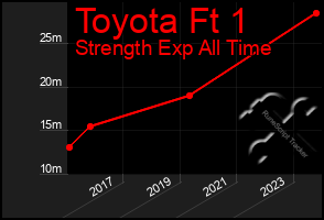 Total Graph of Toyota Ft 1