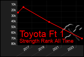 Total Graph of Toyota Ft 1