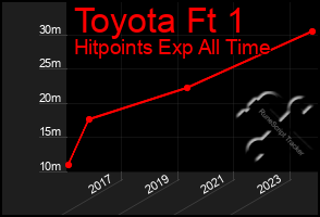 Total Graph of Toyota Ft 1