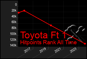 Total Graph of Toyota Ft 1