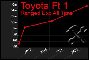 Total Graph of Toyota Ft 1