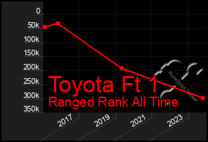 Total Graph of Toyota Ft 1