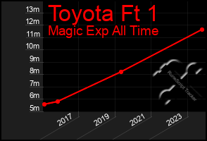 Total Graph of Toyota Ft 1