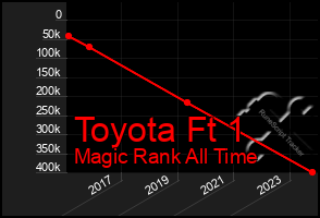 Total Graph of Toyota Ft 1