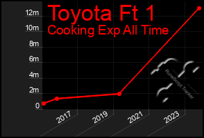 Total Graph of Toyota Ft 1