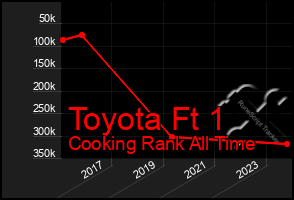 Total Graph of Toyota Ft 1