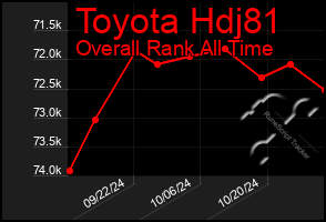 Total Graph of Toyota Hdj81