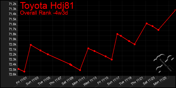 Last 31 Days Graph of Toyota Hdj81