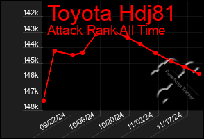 Total Graph of Toyota Hdj81