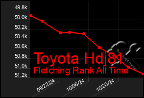 Total Graph of Toyota Hdj81