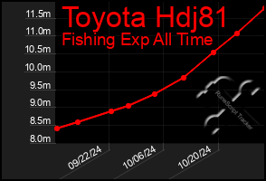 Total Graph of Toyota Hdj81