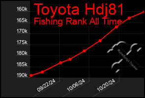 Total Graph of Toyota Hdj81