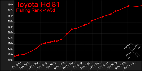 Last 31 Days Graph of Toyota Hdj81