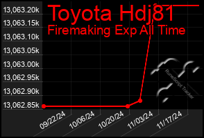 Total Graph of Toyota Hdj81